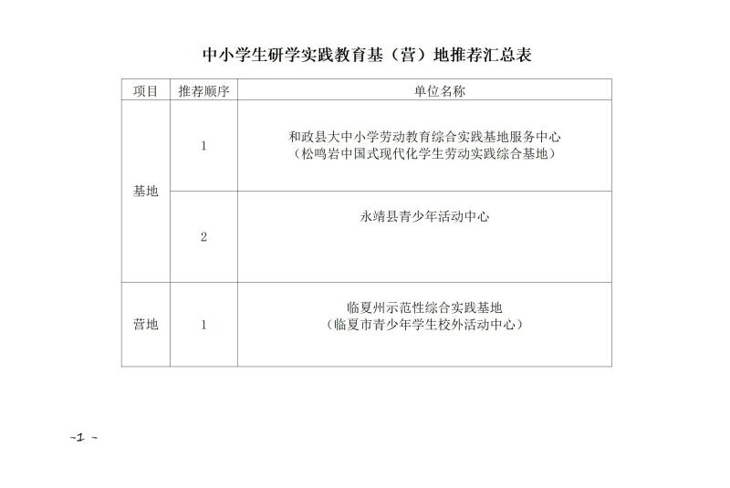 中小学生研学实践教育基(营)地推荐汇总表(公示)_01.jpg
