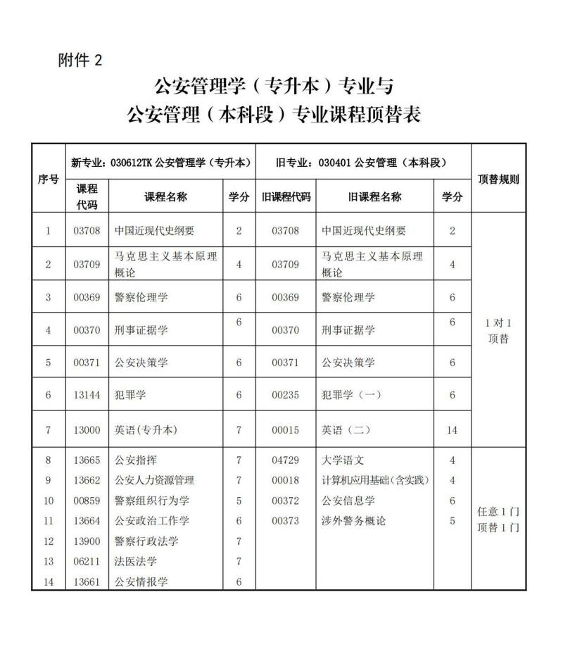 24关于调整甘肃省高等教育自学考试公安管理学(专升本)专业课程计划的通知 甘考委发3号.doc_01.jpg